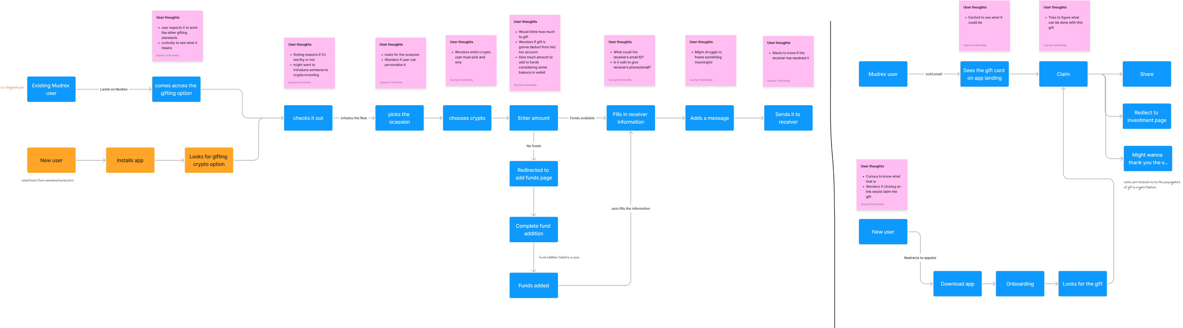 User flow and emotional journey map showing both existing and new user paths through the gifting experience